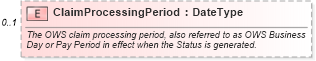 XSD Diagram of ClaimProcessingPeriod in schema components_xsd (Standards for Technology in Automotive Retail)