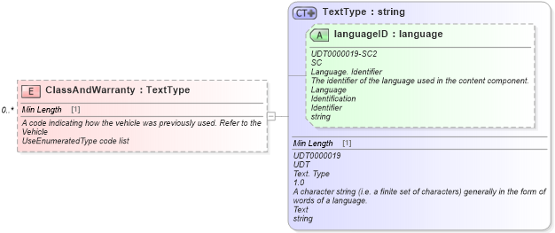 XSD Diagram of ClassAndWarranty in schema components_xsd (Standards for Technology in Automotive Retail)