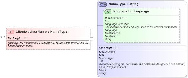 XSD Diagram of ClientAdvisorName in schema components_xsd (Standards for Technology in Automotive Retail)