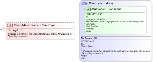 XSD Diagram of ClientAdvisorName in schema components_xsd (Standards for Technology in Automotive Retail)