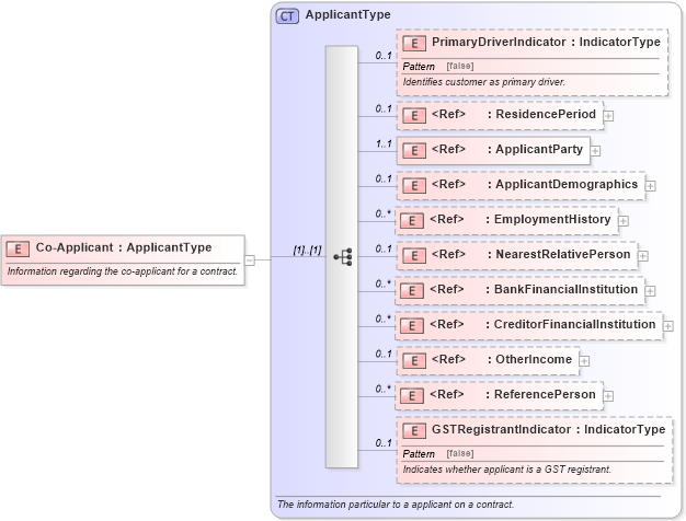 XSD Diagram of Co-Applicant in schema components_xsd (Standards for Technology in Automotive Retail)