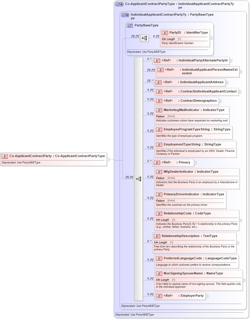 XSD Diagram of Co-ApplicantContractParty in schema deprecatedcomponents_xsd (Standards for Technology in Automotive Retail)