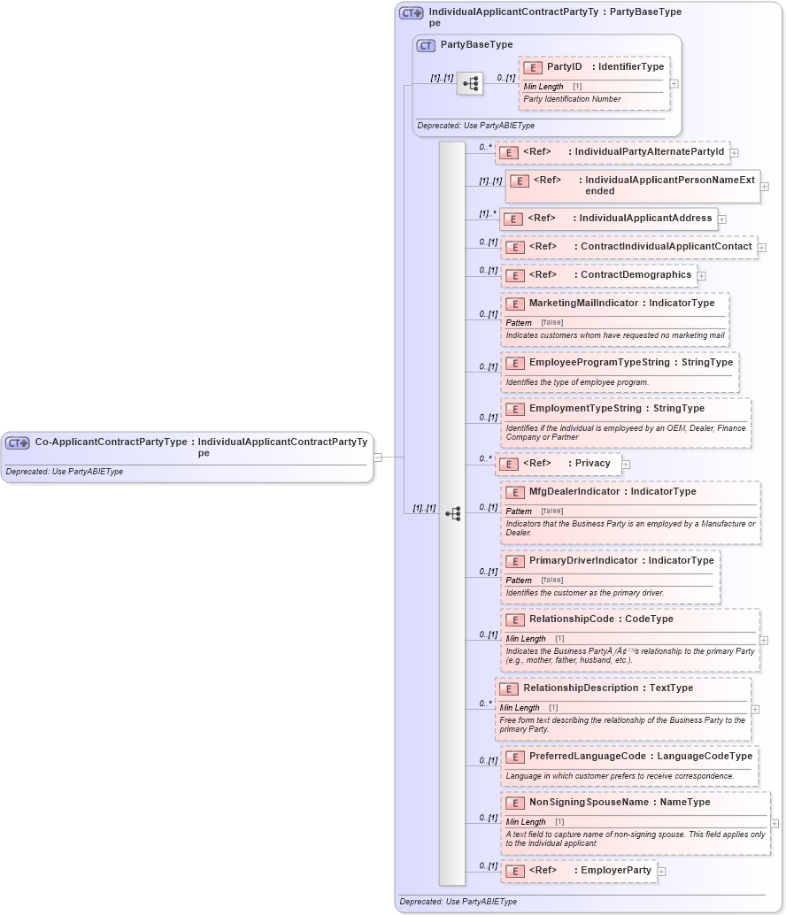 XSD Diagram of Co-ApplicantContractPartyType in schema deprecatedcomponents_xsd (Standards for Technology in Automotive Retail)