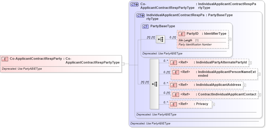 XSD Diagram of Co-ApplicantContractRespParty in schema deprecatedcomponents_xsd (Standards for Technology in Automotive Retail)