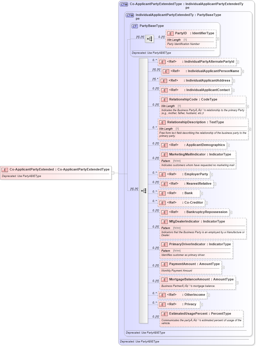 XSD Diagram of Co-ApplicantPartyExtended in schema deprecatedcomponents_xsd (Standards for Technology in Automotive Retail)