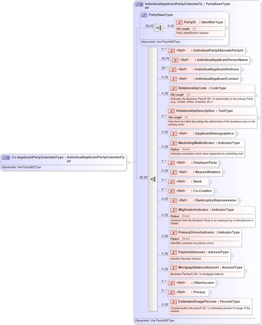 XSD Diagram of Co-ApplicantPartyExtendedType in schema deprecatedcomponents_xsd (Standards for Technology in Automotive Retail)