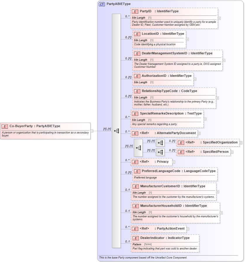XSD Diagram of Co-BuyerParty in schema components_xsd (Standards for Technology in Automotive Retail)
