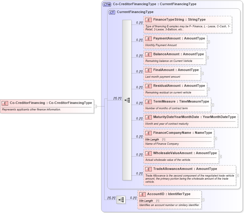 XSD Diagram of Co-CreditorFinancing in schema components_xsd (Standards for Technology in Automotive Retail)