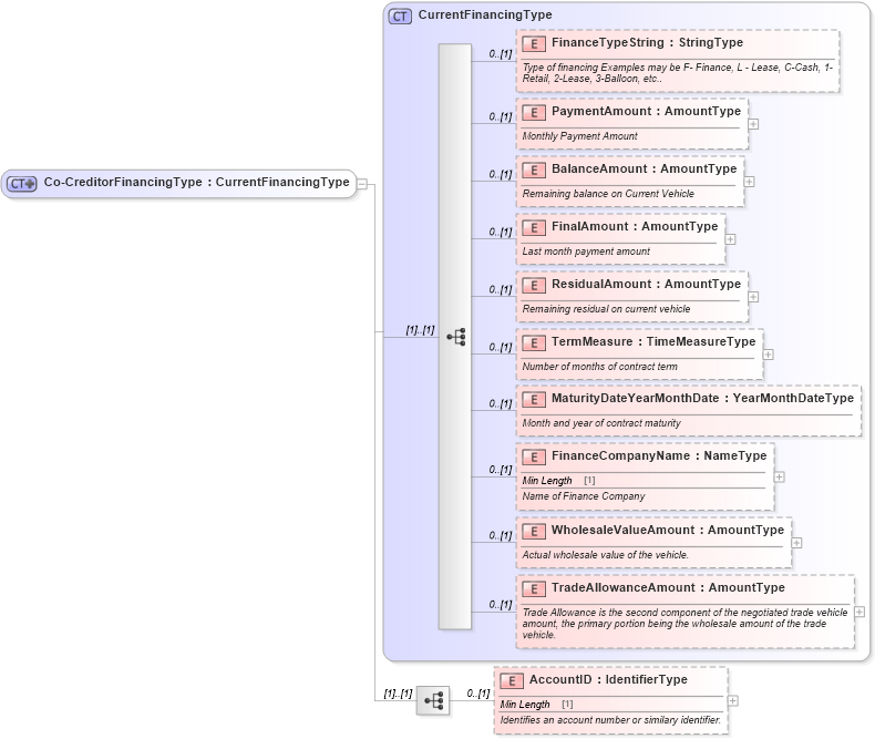 XSD Diagram of Co-CreditorFinancingType in schema components_xsd (Standards for Technology in Automotive Retail)