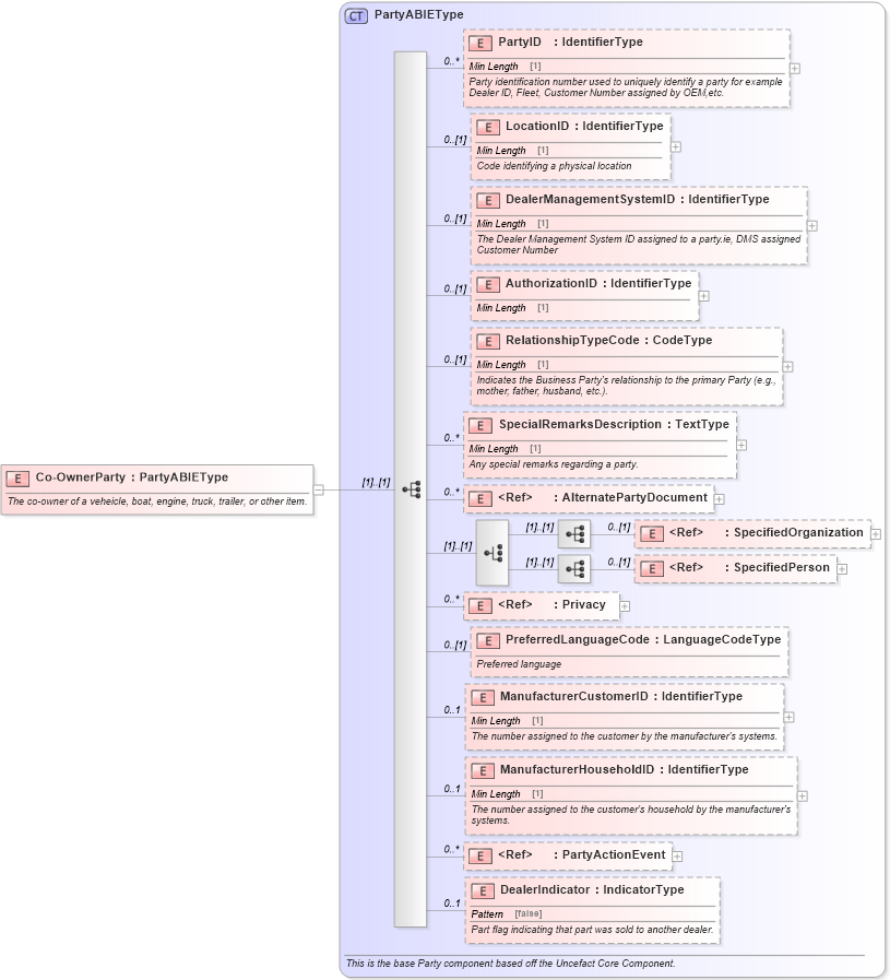 XSD Diagram of Co-OwnerParty in schema components_xsd (Standards for Technology in Automotive Retail)