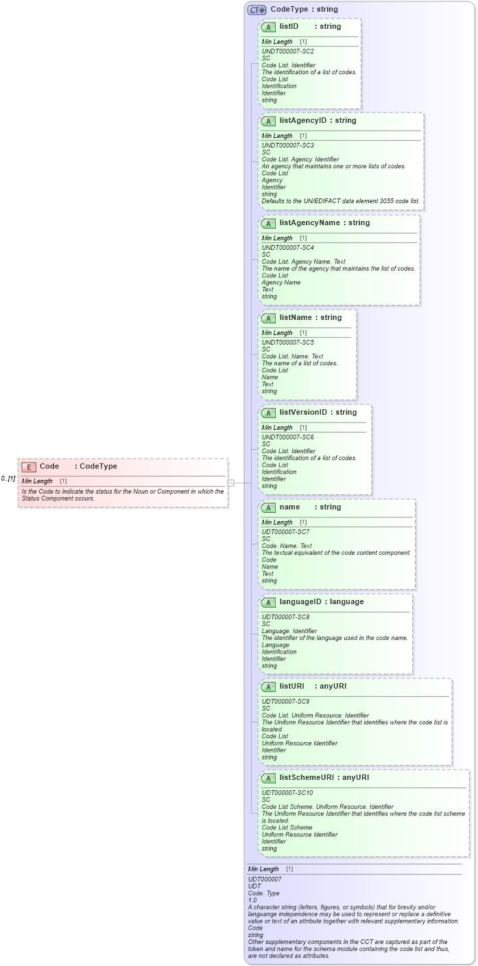XSD Diagram of Code in schema components_xsd (Standards for Technology in Automotive Retail)
