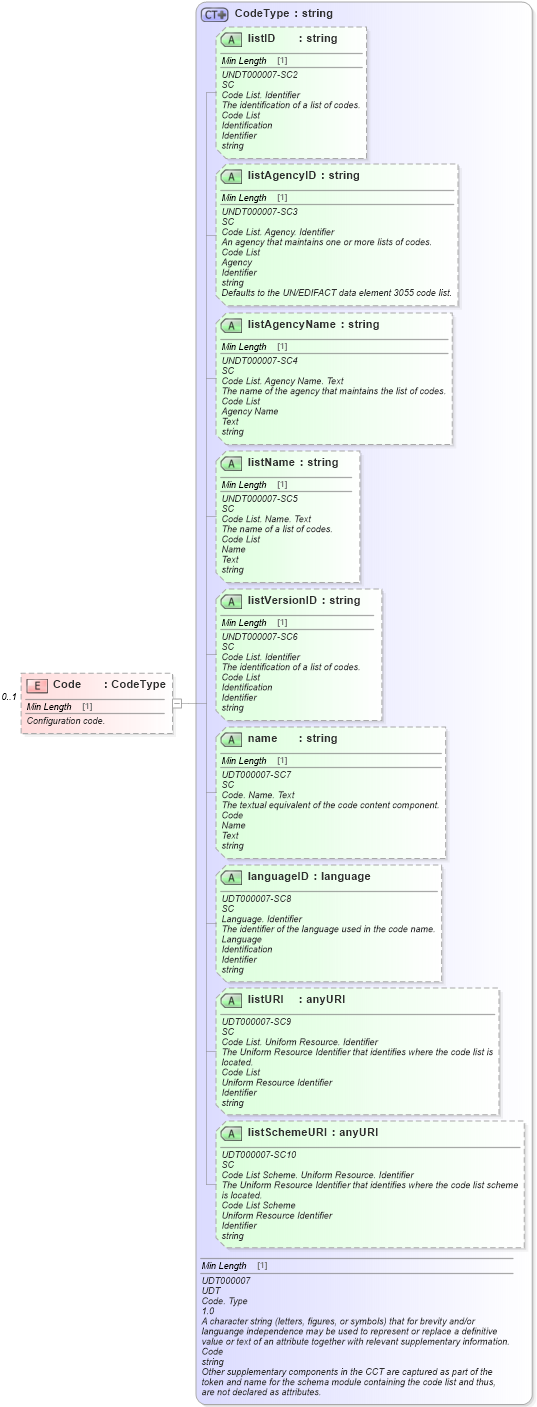 XSD Diagram of Code in schema components_xsd (Standards for Technology in Automotive Retail)