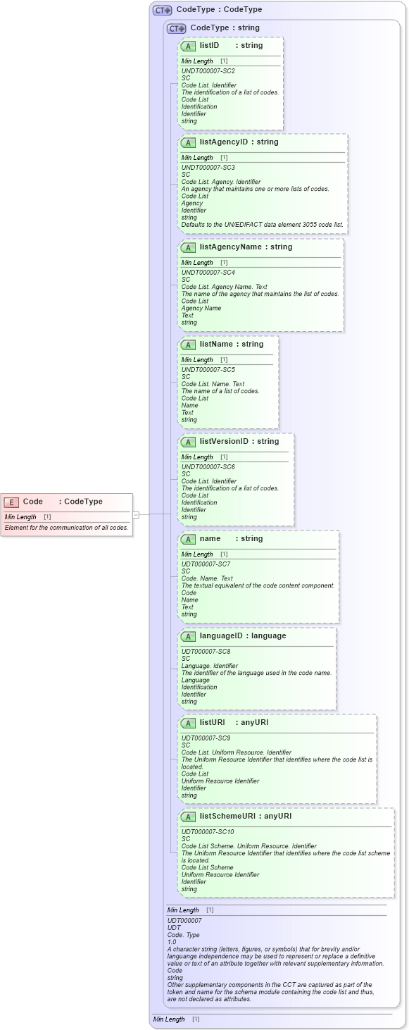 XSD Diagram of Code in schema fields_xsd1 (Standards for Technology in Automotive Retail)