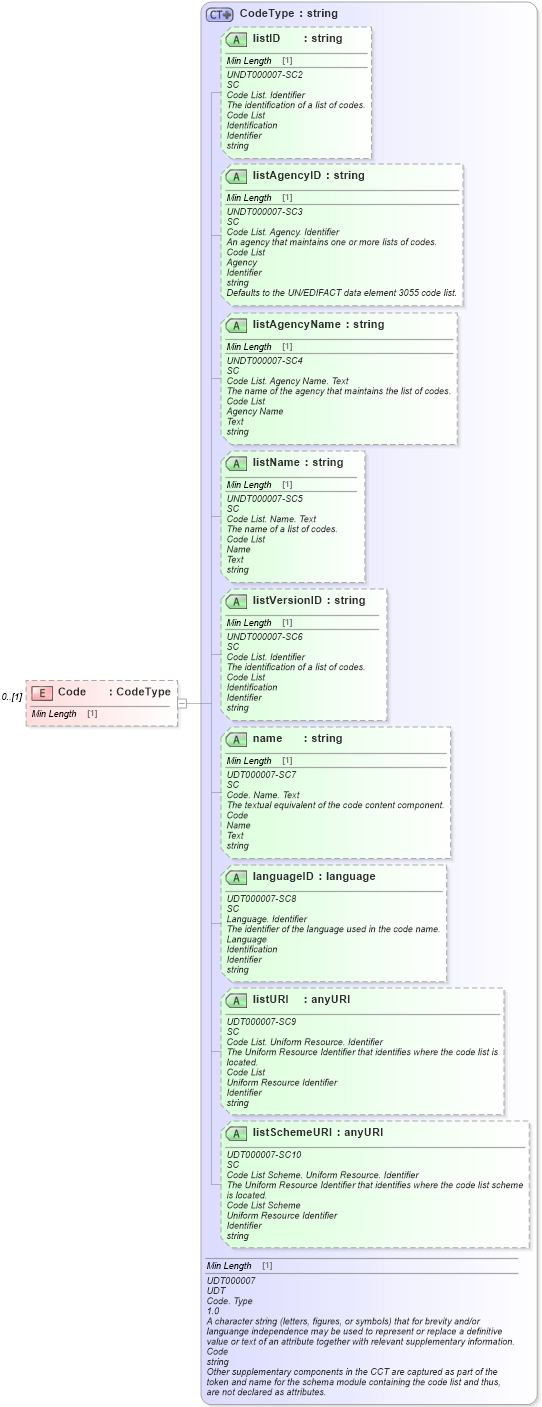 XSD Diagram of Code in schema standardcodes_xsd (Standards for Technology in Automotive Retail)
