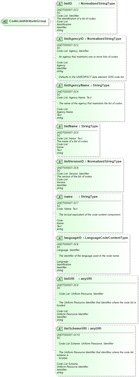 XSD Diagram of CodeListAttributeGroup in schema fields_xsd1 (Standards for Technology in Automotive Retail)