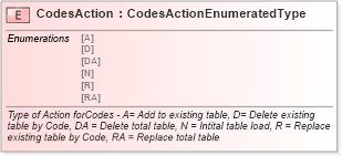 XSD Diagram of CodesAction in schema fields_xsd (Standards for Technology in Automotive Retail)