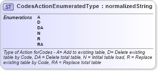 XSD Diagram of CodesActionEnumeratedType in schema codelists_xsd (Standards for Technology in Automotive Retail)