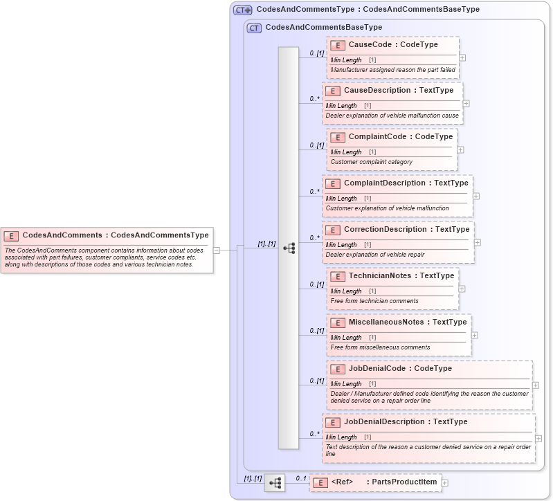 XSD Diagram of CodesAndComments in schema components_xsd (Standards for Technology in Automotive Retail)