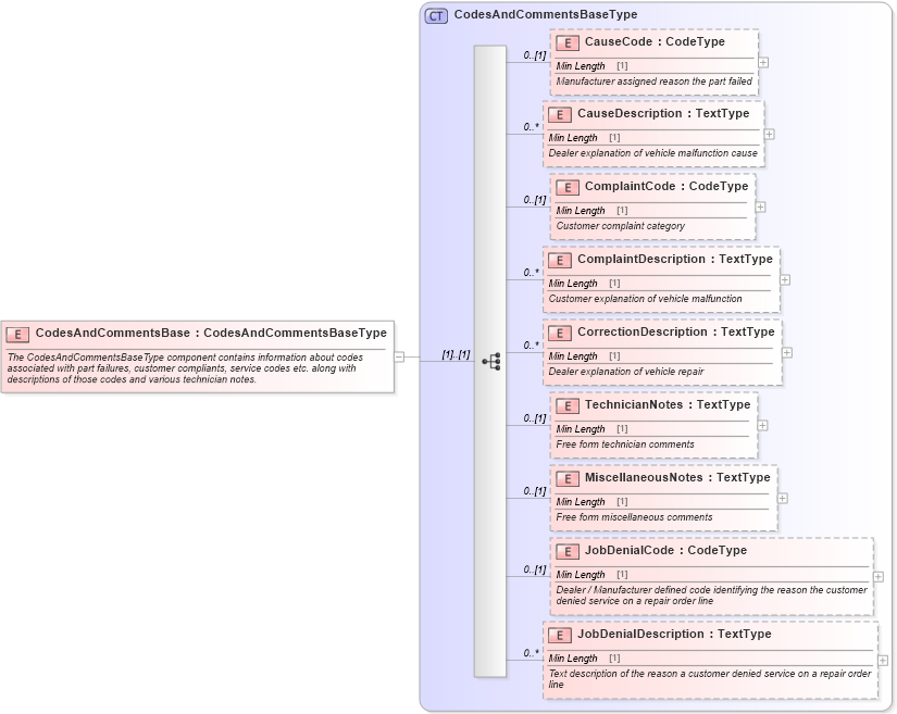 XSD Diagram of CodesAndCommentsBase in schema components_xsd (Standards for Technology in Automotive Retail)