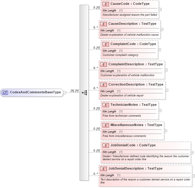 XSD Diagram of CodesAndCommentsBaseType in schema components_xsd (Standards for Technology in Automotive Retail)