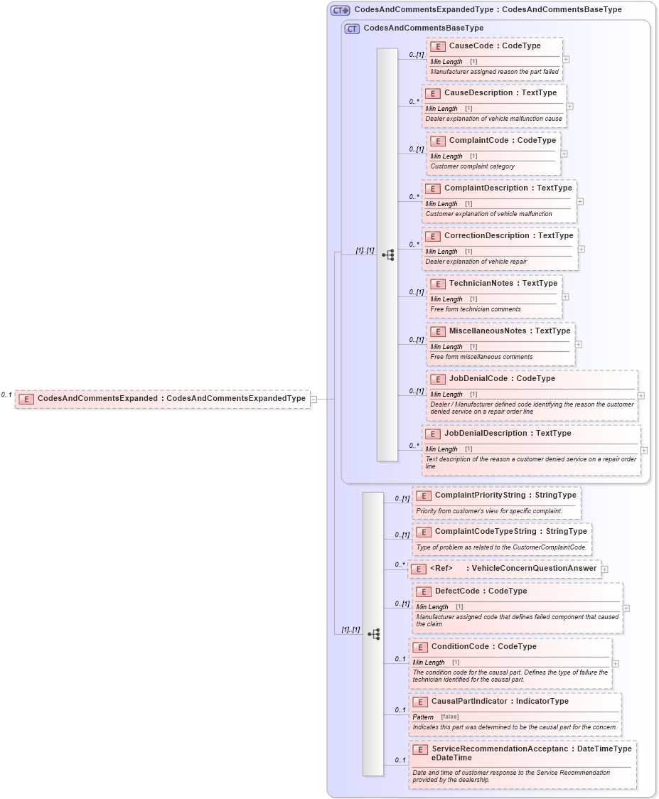 XSD Diagram of CodesAndCommentsExpanded in schema components_xsd (Standards for Technology in Automotive Retail)