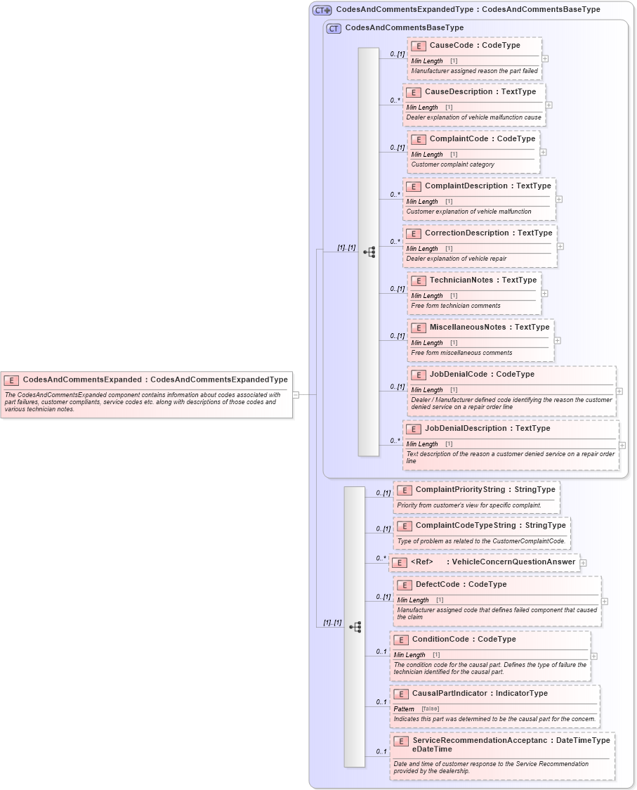 XSD Diagram of CodesAndCommentsExpanded in schema components_xsd (Standards for Technology in Automotive Retail)