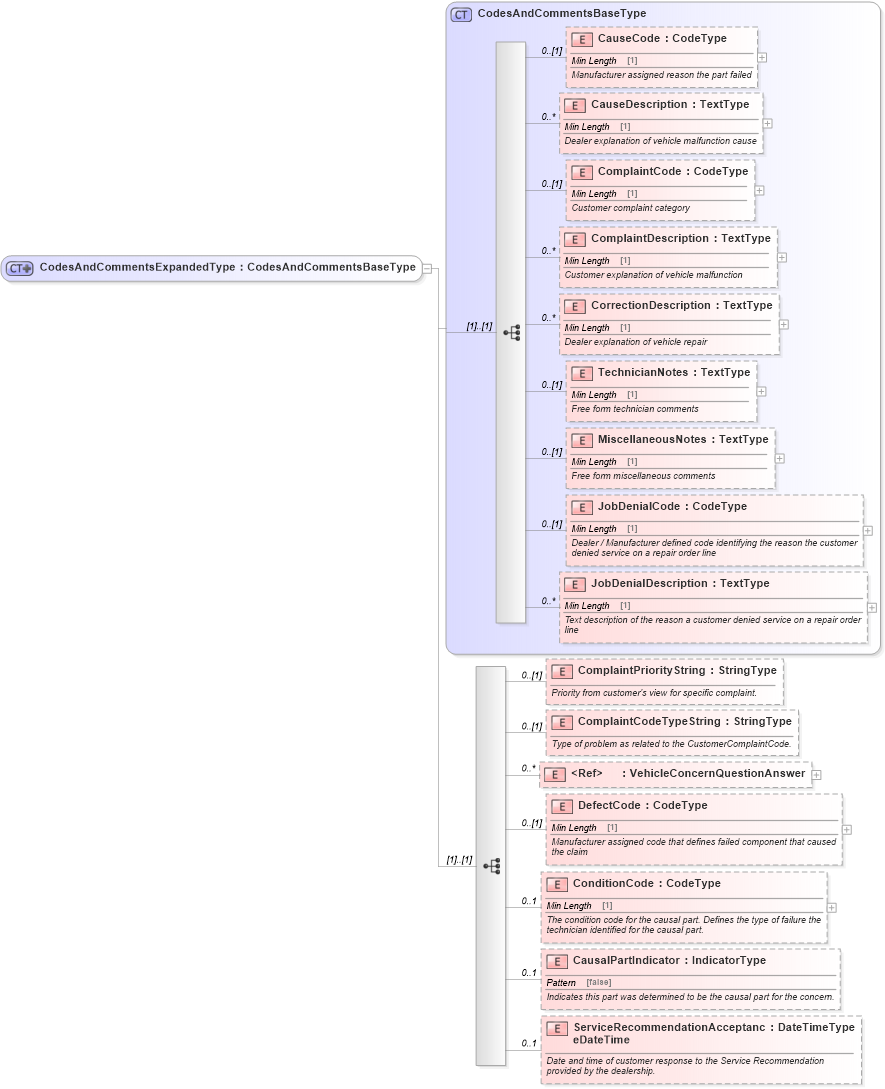 XSD Diagram of CodesAndCommentsExpandedType in schema components_xsd (Standards for Technology in Automotive Retail)