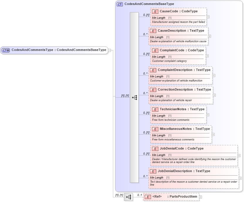 XSD Diagram of CodesAndCommentsType in schema components_xsd (Standards for Technology in Automotive Retail)