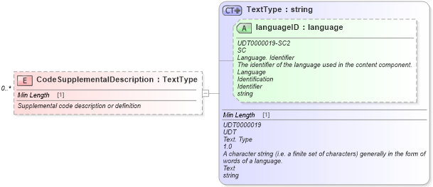XSD Diagram of CodeSupplementalDescription in schema components_xsd (Standards for Technology in Automotive Retail)