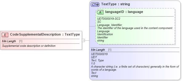 XSD Diagram of CodeSupplementalDescription in schema fields_xsd (Standards for Technology in Automotive Retail)