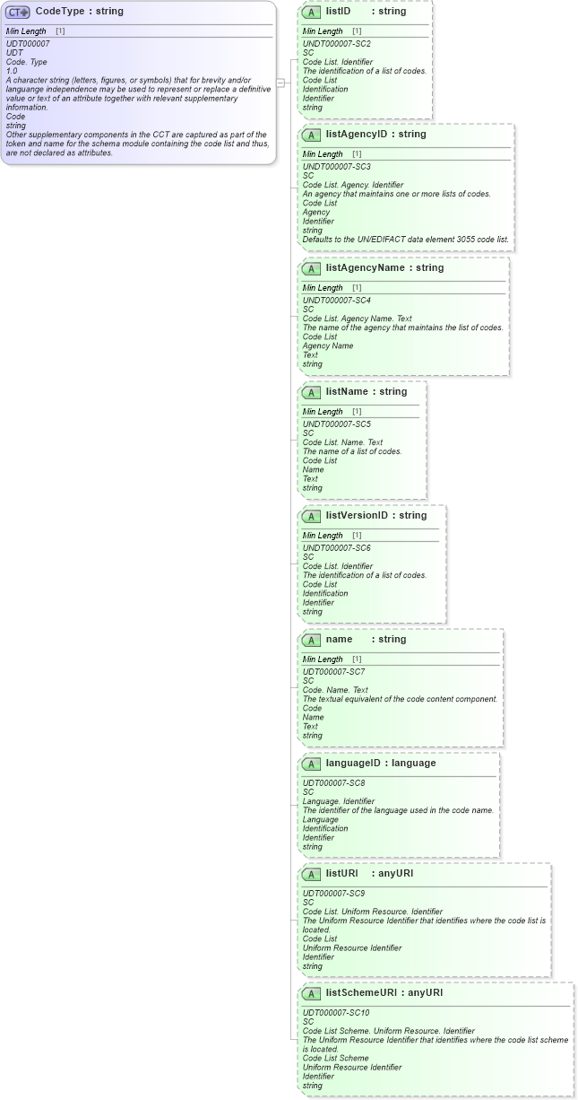 XSD Diagram of CodeType in schema unqualifieddatatypes_xsd (Standards for Technology in Automotive Retail)