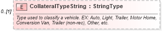 XSD Diagram of CollateralTypeString in schema deprecatedcomponents_xsd (Standards for Technology in Automotive Retail)