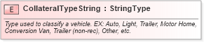 XSD Diagram of CollateralTypeString in schema fields_xsd (Standards for Technology in Automotive Retail)