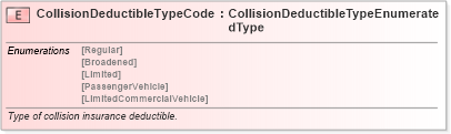 XSD Diagram of CollisionDeductibleTypeCode in schema fields_xsd (Standards for Technology in Automotive Retail)