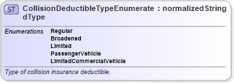 XSD Diagram of CollisionDeductibleTypeEnumeratedType in schema codelists_xsd (Standards for Technology in Automotive Retail)
