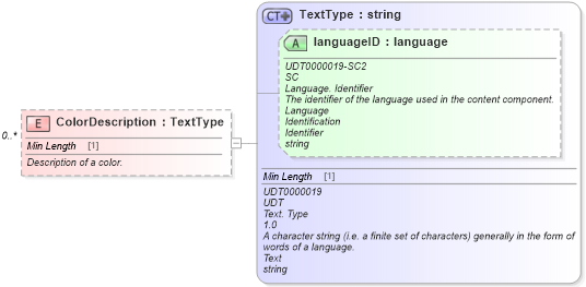 XSD Diagram of ColorDescription in schema components_xsd (Standards for Technology in Automotive Retail)