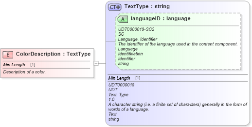 XSD Diagram of ColorDescription in schema fields_xsd (Standards for Technology in Automotive Retail)