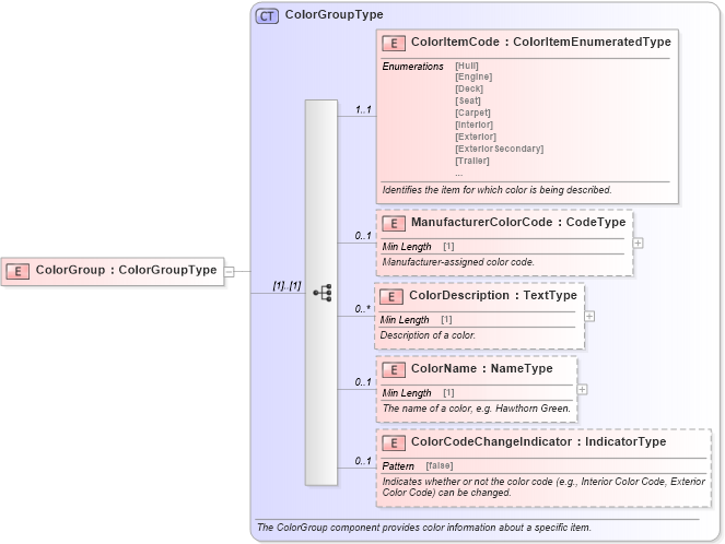 XSD Diagram of ColorGroup in schema components_xsd (Standards for Technology in Automotive Retail)