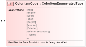 XSD Diagram of ColorItemCode in schema components_xsd (Standards for Technology in Automotive Retail)