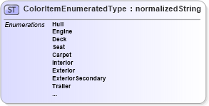 XSD Diagram of ColorItemEnumeratedType in schema codelists_xsd (Standards for Technology in Automotive Retail)