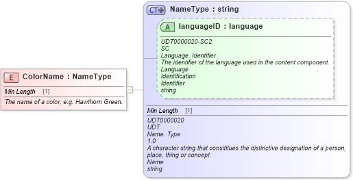 XSD Diagram of ColorName in schema fields_xsd (Standards for Technology in Automotive Retail)