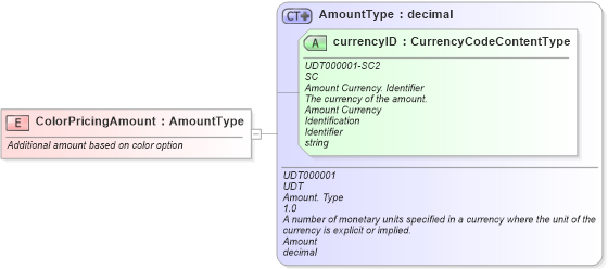 XSD Diagram of ColorPricingAmount in schema fields_xsd (Standards for Technology in Automotive Retail)