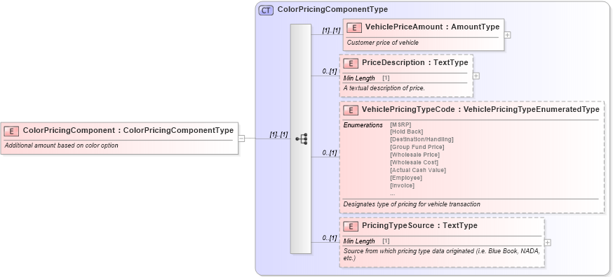 XSD Diagram of ColorPricingComponent in schema components_xsd (Standards for Technology in Automotive Retail)