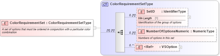 XSD Diagram of ColorRequirementSet in schema components_xsd (Standards for Technology in Automotive Retail)