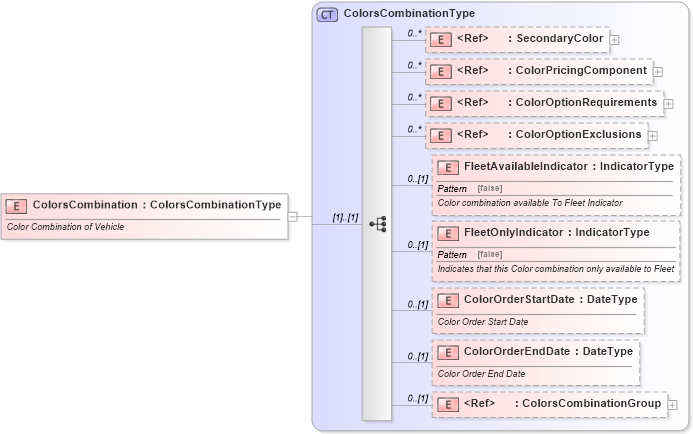 XSD Diagram of ColorsCombination in schema components_xsd (Standards for Technology in Automotive Retail)