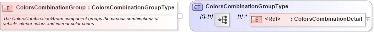 XSD Diagram of ColorsCombinationGroup in schema components_xsd (Standards for Technology in Automotive Retail)