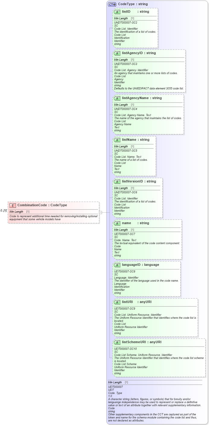 XSD Diagram of CombinationCode in schema deprecatedcomponents_xsd (Standards for Technology in Automotive Retail)