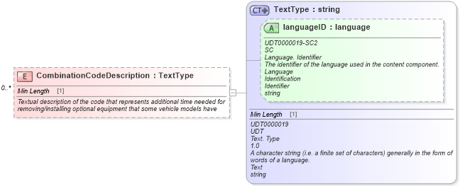 XSD Diagram of CombinationCodeDescription in schema deprecatedcomponents_xsd (Standards for Technology in Automotive Retail)