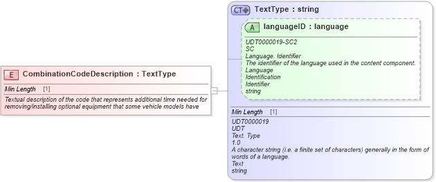 XSD Diagram of CombinationCodeDescription in schema fields_xsd (Standards for Technology in Automotive Retail)