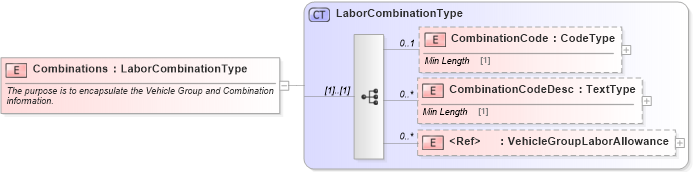 XSD Diagram of Combinations in schema components_xsd (Standards for Technology in Automotive Retail)